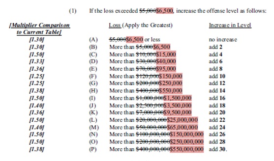 Federal Sentencing Chart 2015